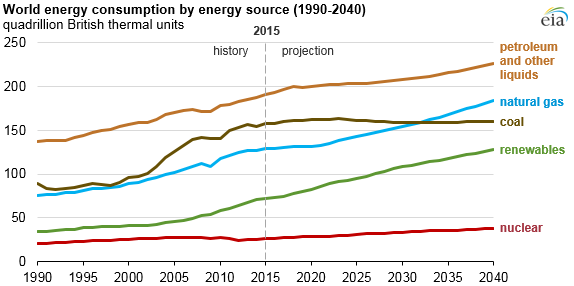 world energy consumption by source